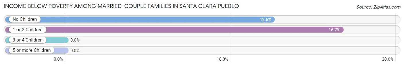 Income Below Poverty Among Married-Couple Families in Santa Clara Pueblo