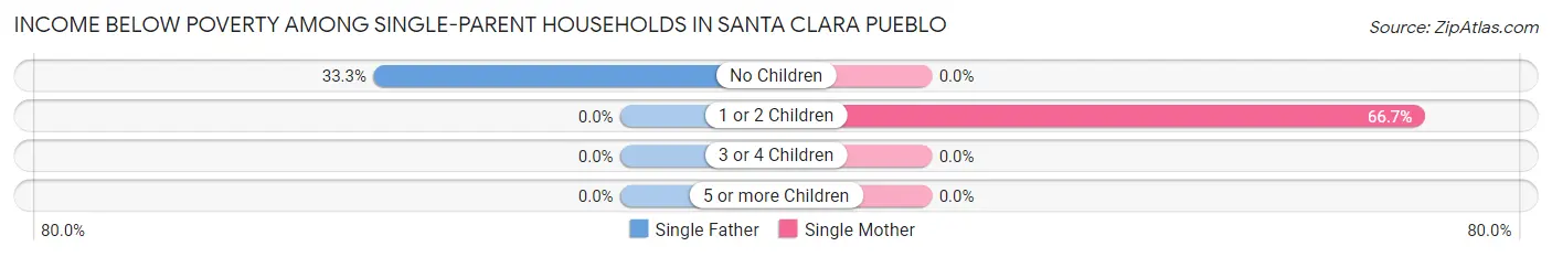 Income Below Poverty Among Single-Parent Households in Santa Clara Pueblo