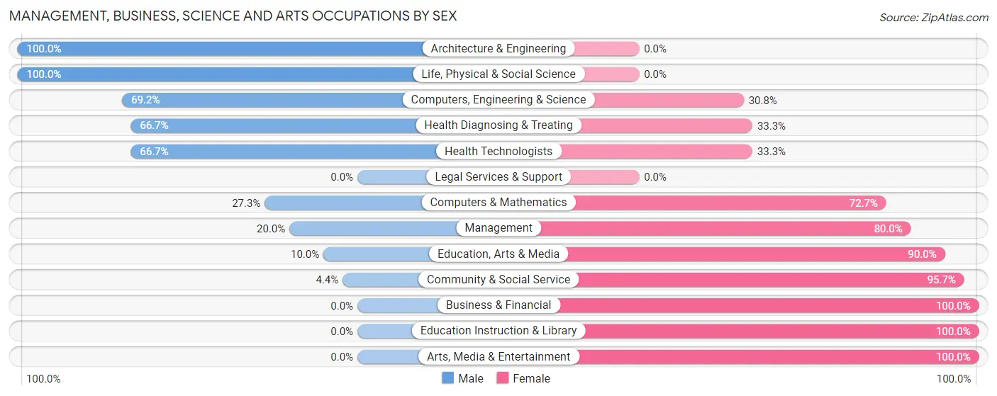 Management, Business, Science and Arts Occupations by Sex in Santa Clara Pueblo