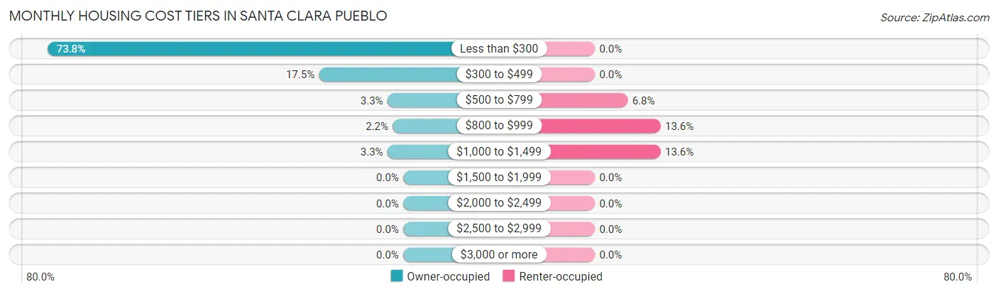 Monthly Housing Cost Tiers in Santa Clara Pueblo