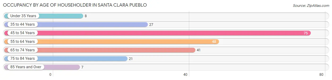 Occupancy by Age of Householder in Santa Clara Pueblo