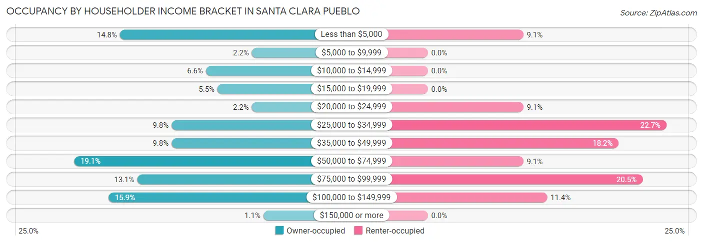 Occupancy by Householder Income Bracket in Santa Clara Pueblo