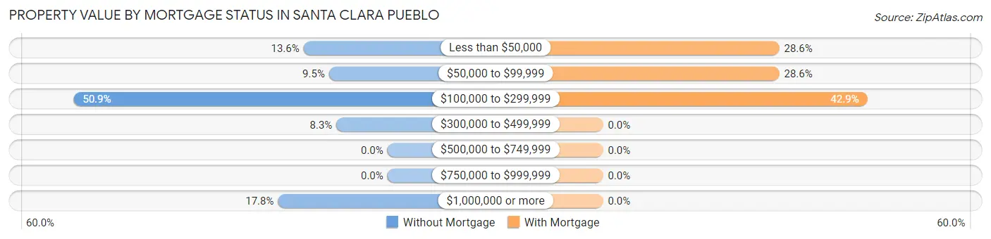 Property Value by Mortgage Status in Santa Clara Pueblo