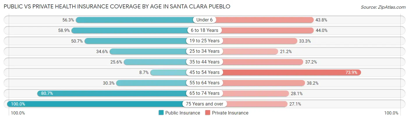 Public vs Private Health Insurance Coverage by Age in Santa Clara Pueblo