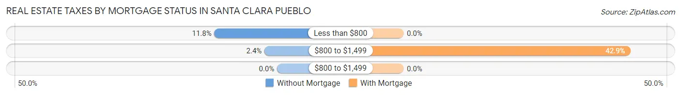 Real Estate Taxes by Mortgage Status in Santa Clara Pueblo