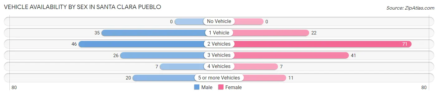 Vehicle Availability by Sex in Santa Clara Pueblo