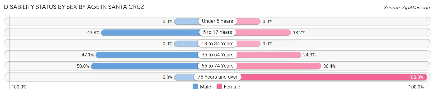 Disability Status by Sex by Age in Santa Cruz