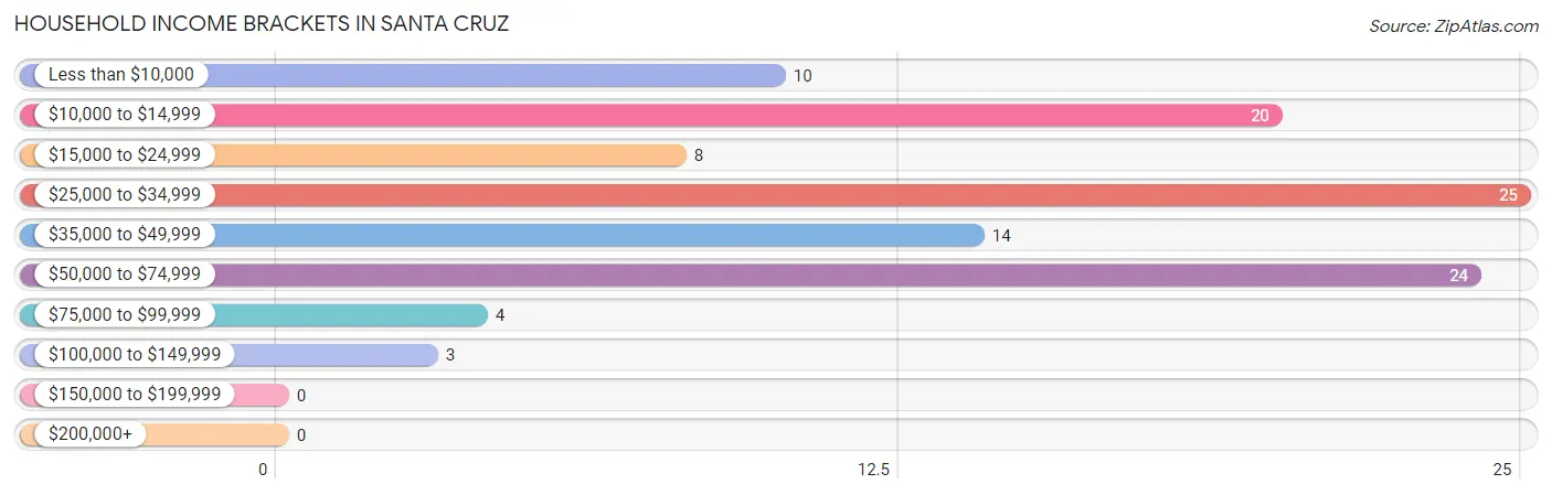 Household Income Brackets in Santa Cruz