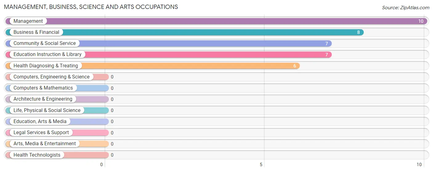 Management, Business, Science and Arts Occupations in Santa Cruz