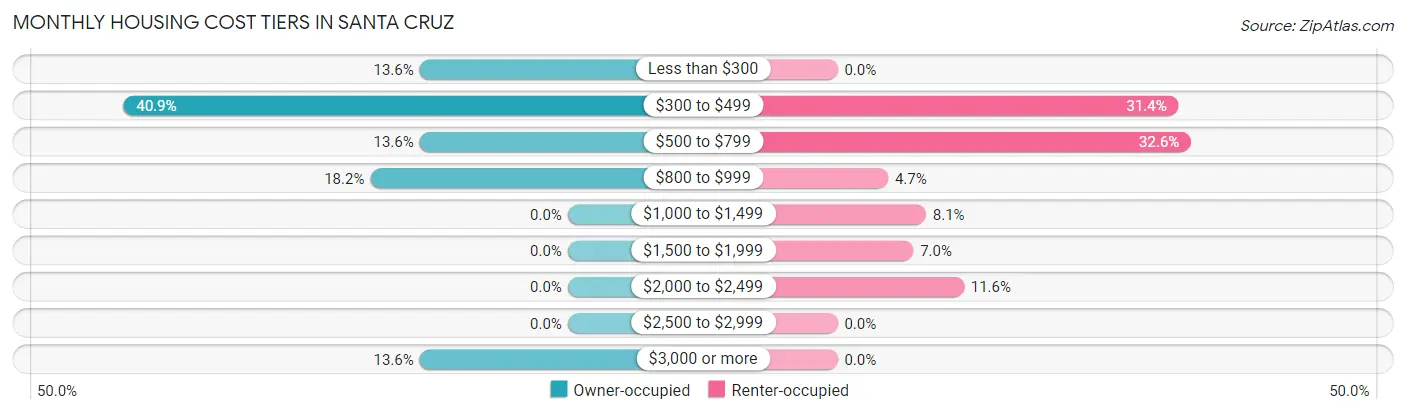 Monthly Housing Cost Tiers in Santa Cruz