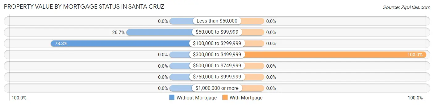 Property Value by Mortgage Status in Santa Cruz
