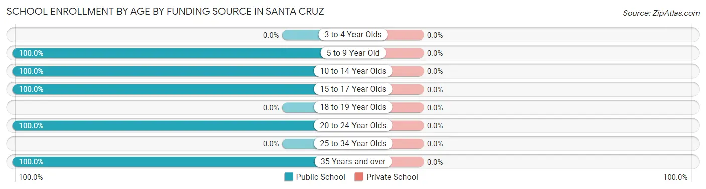 School Enrollment by Age by Funding Source in Santa Cruz
