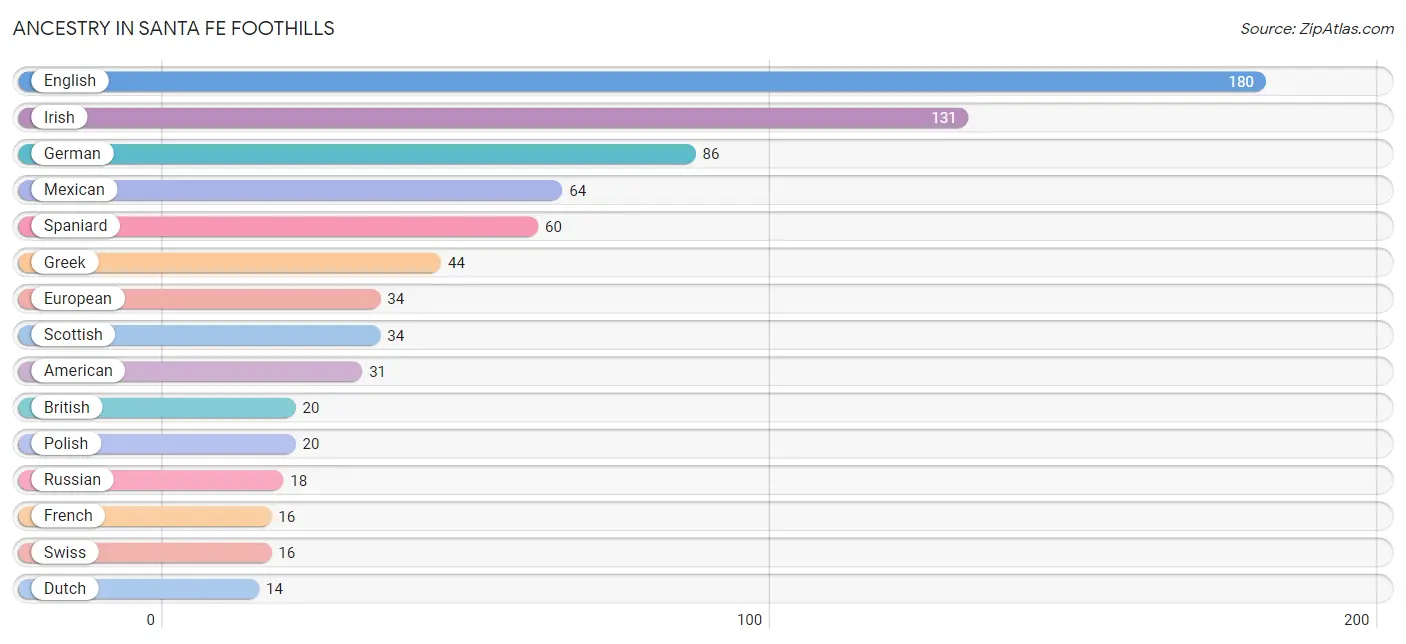 Ancestry in Santa Fe Foothills