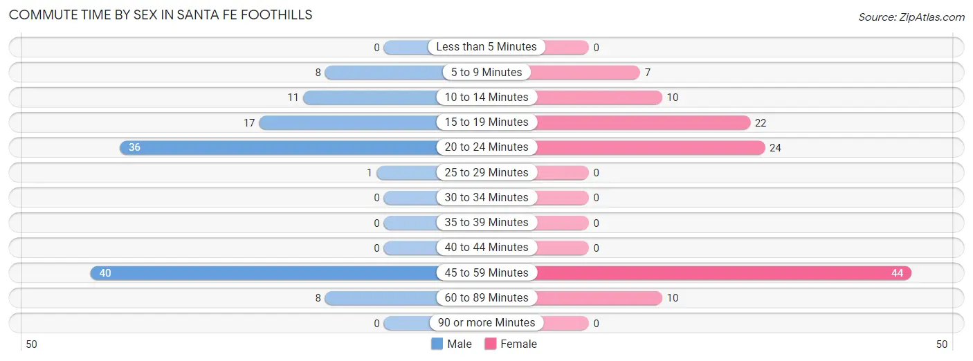 Commute Time by Sex in Santa Fe Foothills