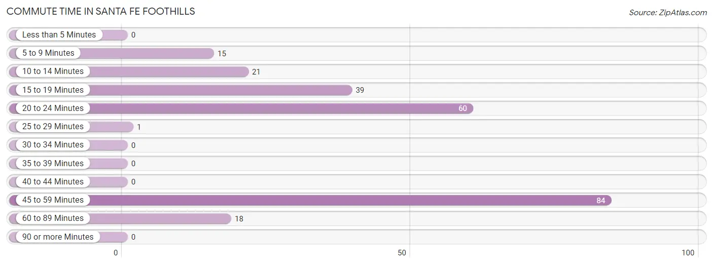 Commute Time in Santa Fe Foothills