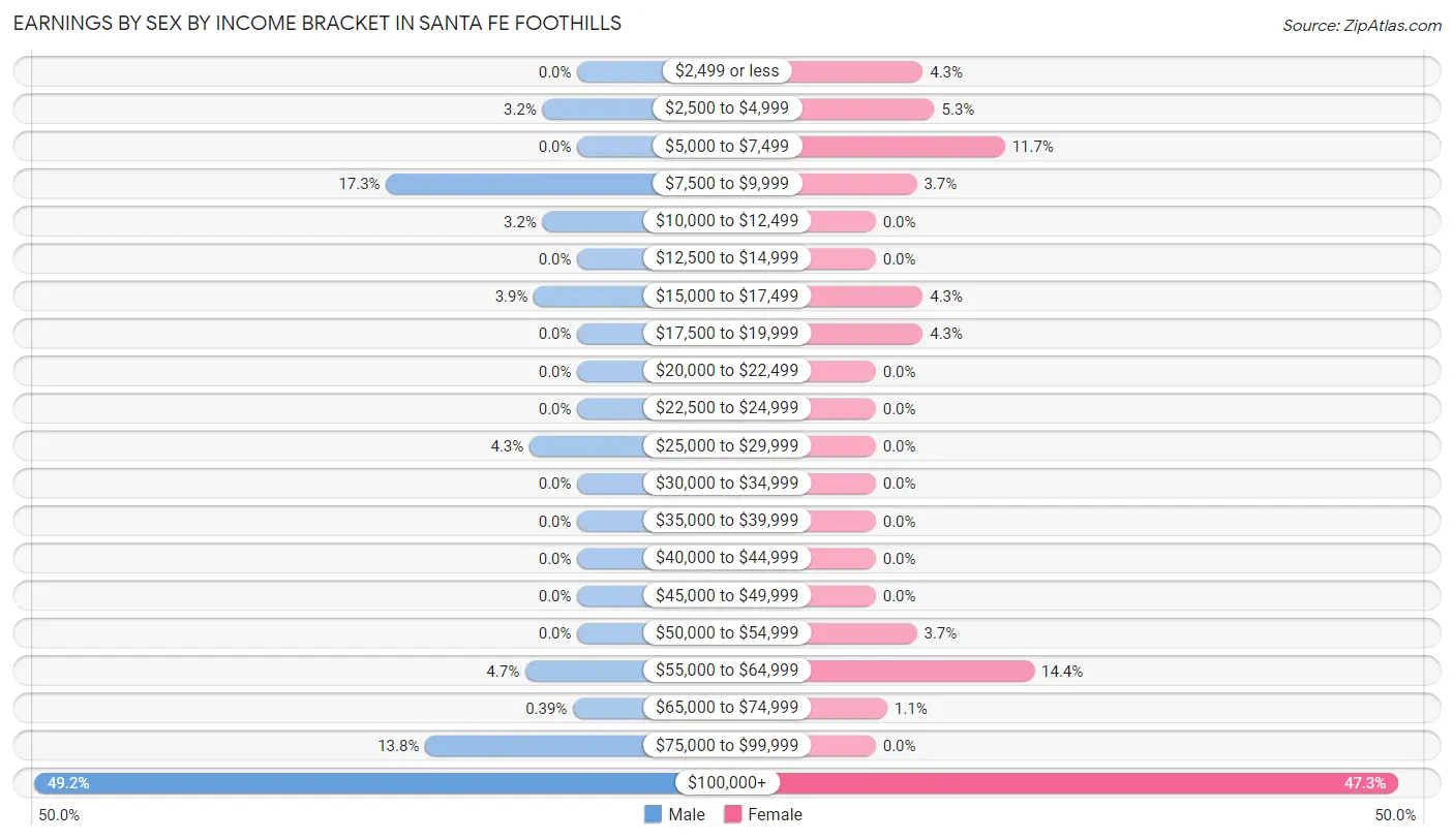 Earnings by Sex by Income Bracket in Santa Fe Foothills