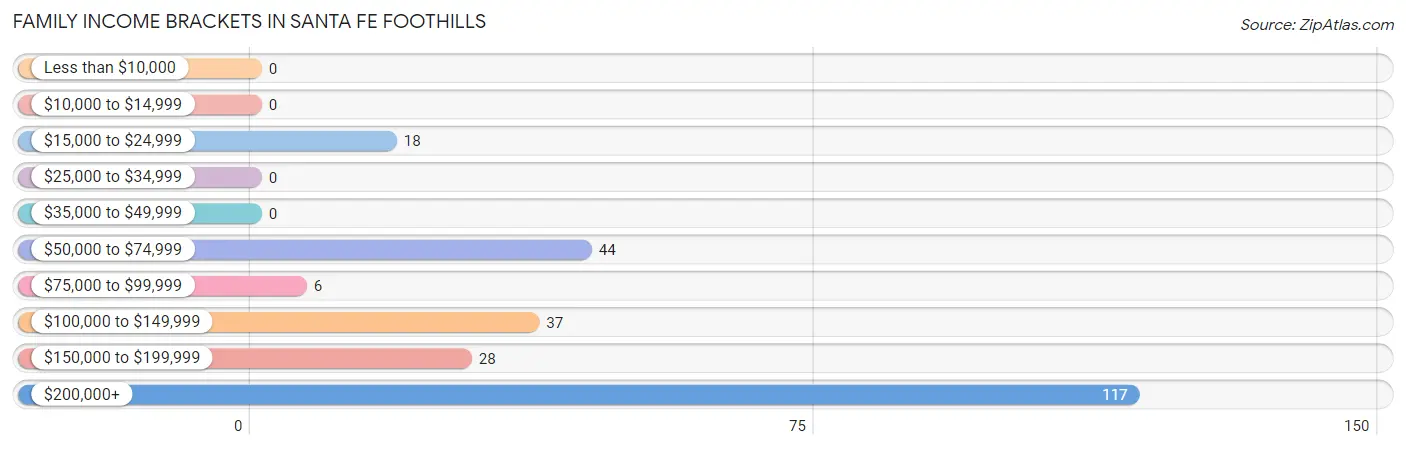 Family Income Brackets in Santa Fe Foothills