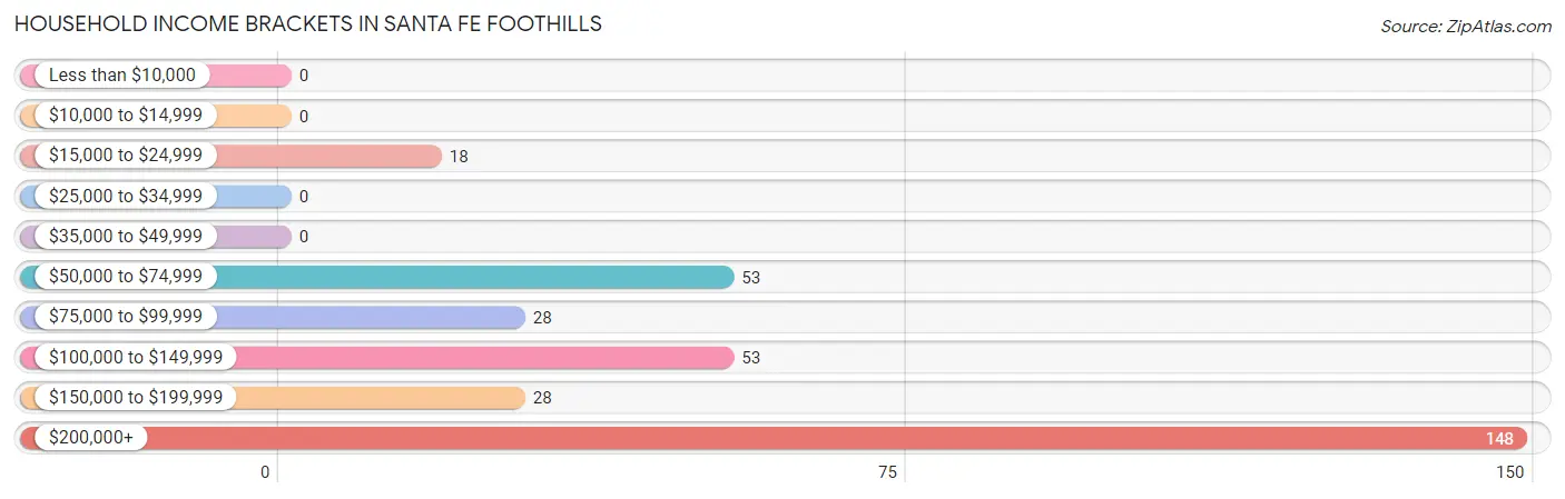 Household Income Brackets in Santa Fe Foothills