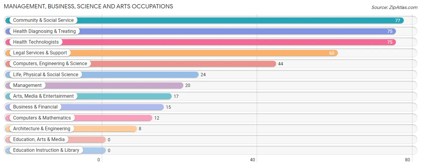 Management, Business, Science and Arts Occupations in Santa Fe Foothills