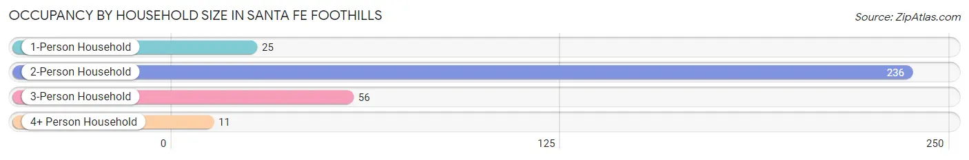 Occupancy by Household Size in Santa Fe Foothills