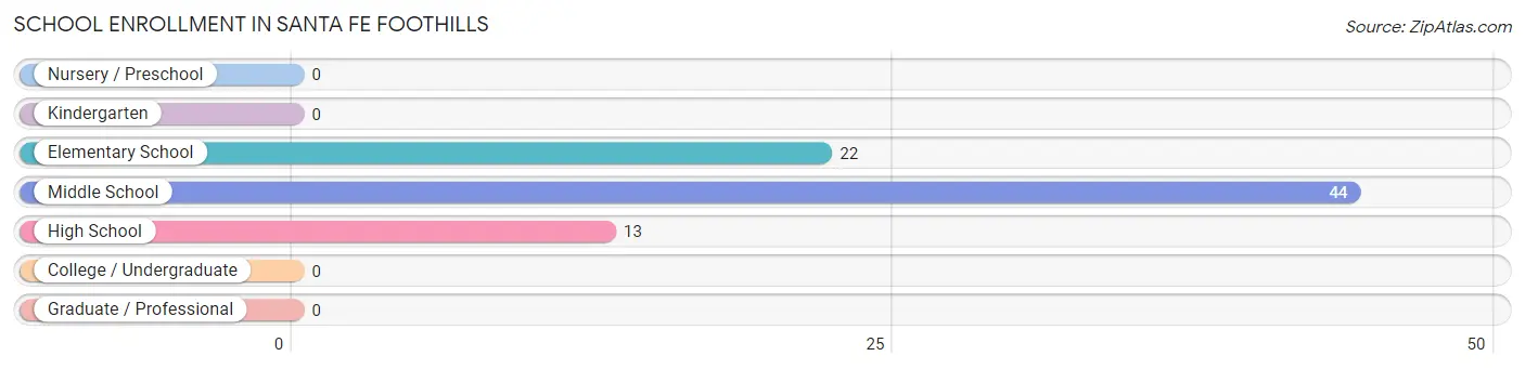 School Enrollment in Santa Fe Foothills