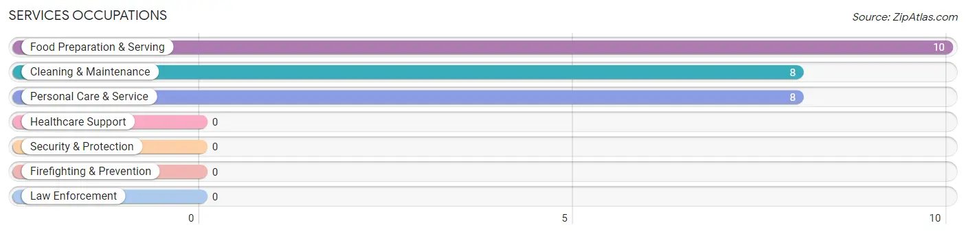 Services Occupations in Santa Fe Foothills