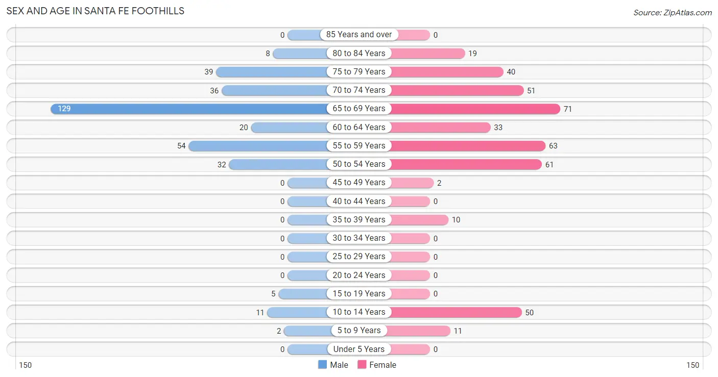 Sex and Age in Santa Fe Foothills