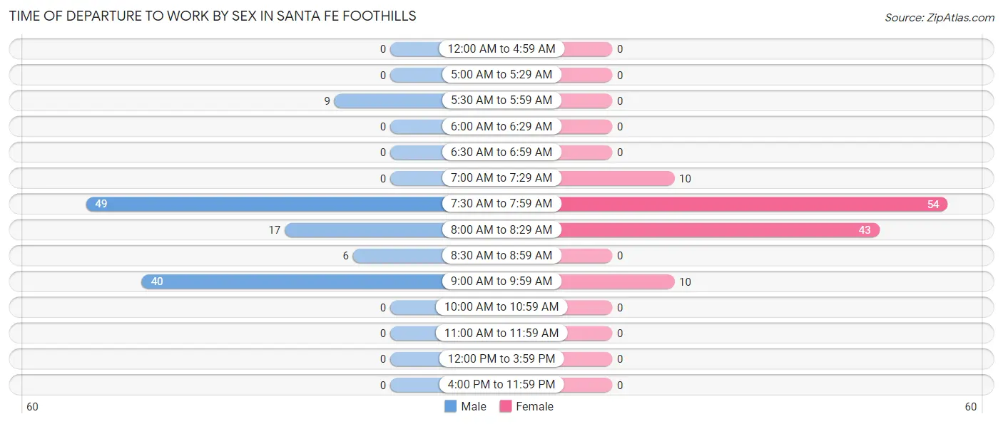 Time of Departure to Work by Sex in Santa Fe Foothills