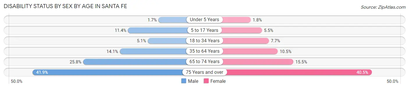 Disability Status by Sex by Age in Santa Fe
