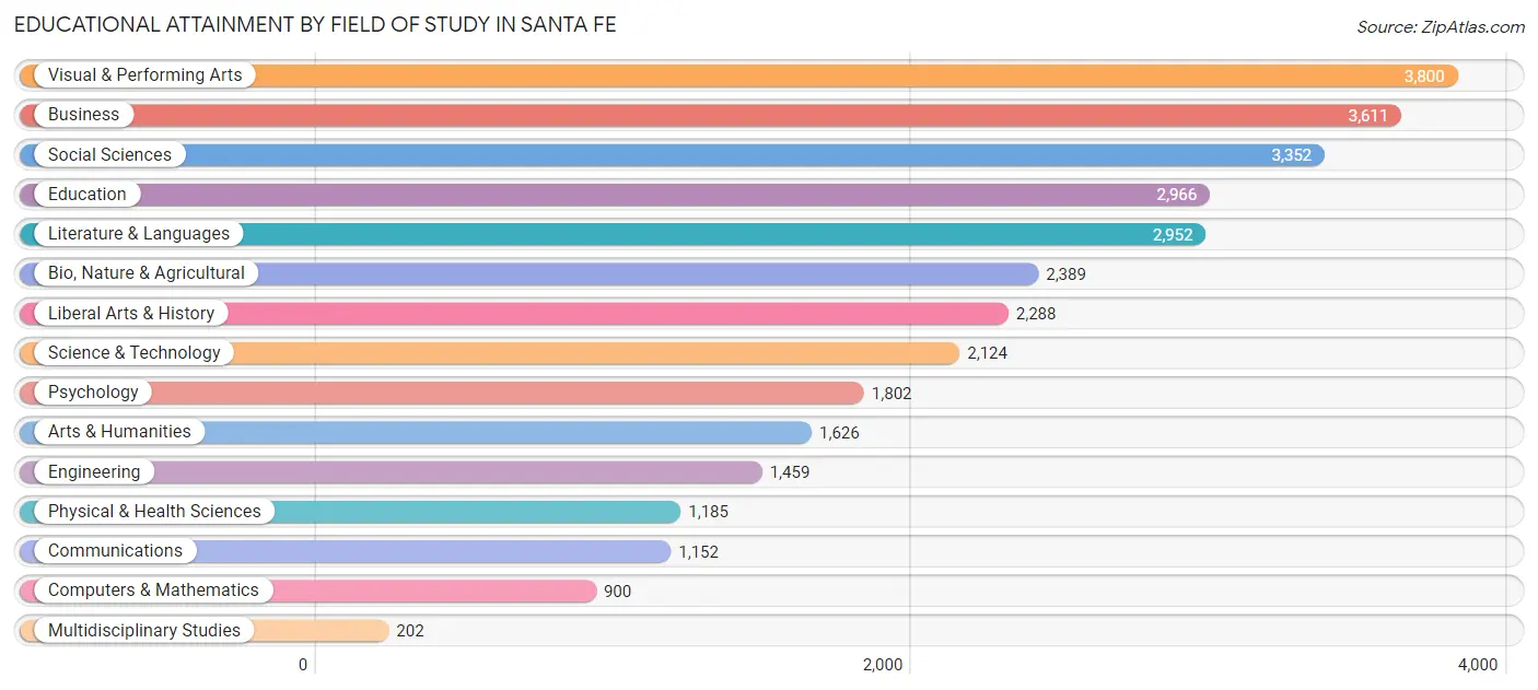 Educational Attainment by Field of Study in Santa Fe