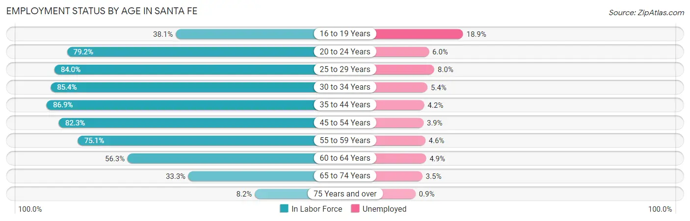 Employment Status by Age in Santa Fe