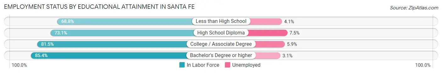 Employment Status by Educational Attainment in Santa Fe