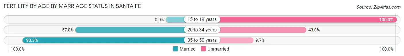 Female Fertility by Age by Marriage Status in Santa Fe