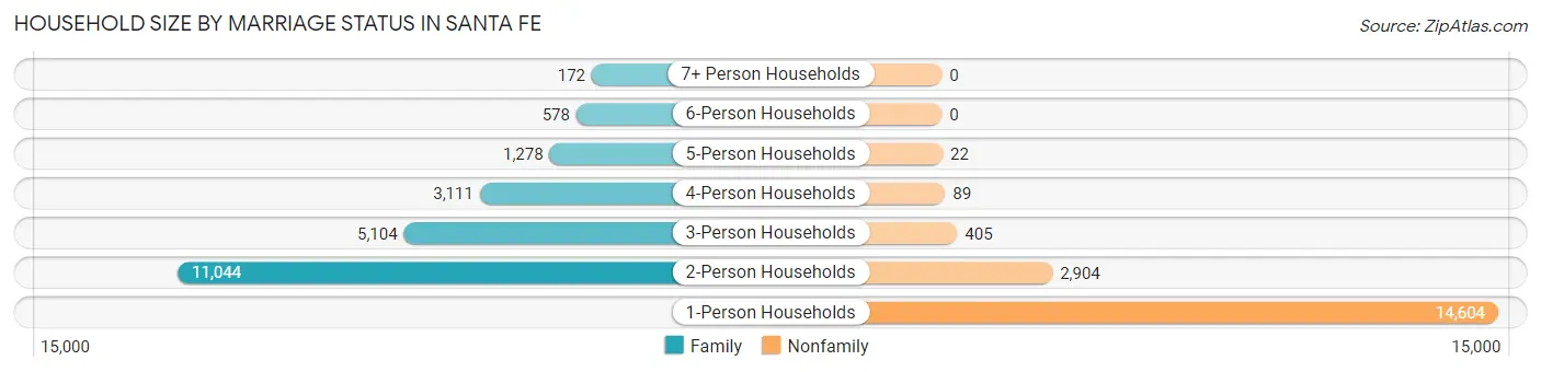 Household Size by Marriage Status in Santa Fe