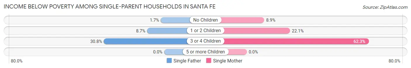 Income Below Poverty Among Single-Parent Households in Santa Fe