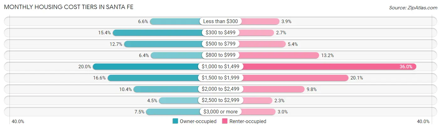 Monthly Housing Cost Tiers in Santa Fe