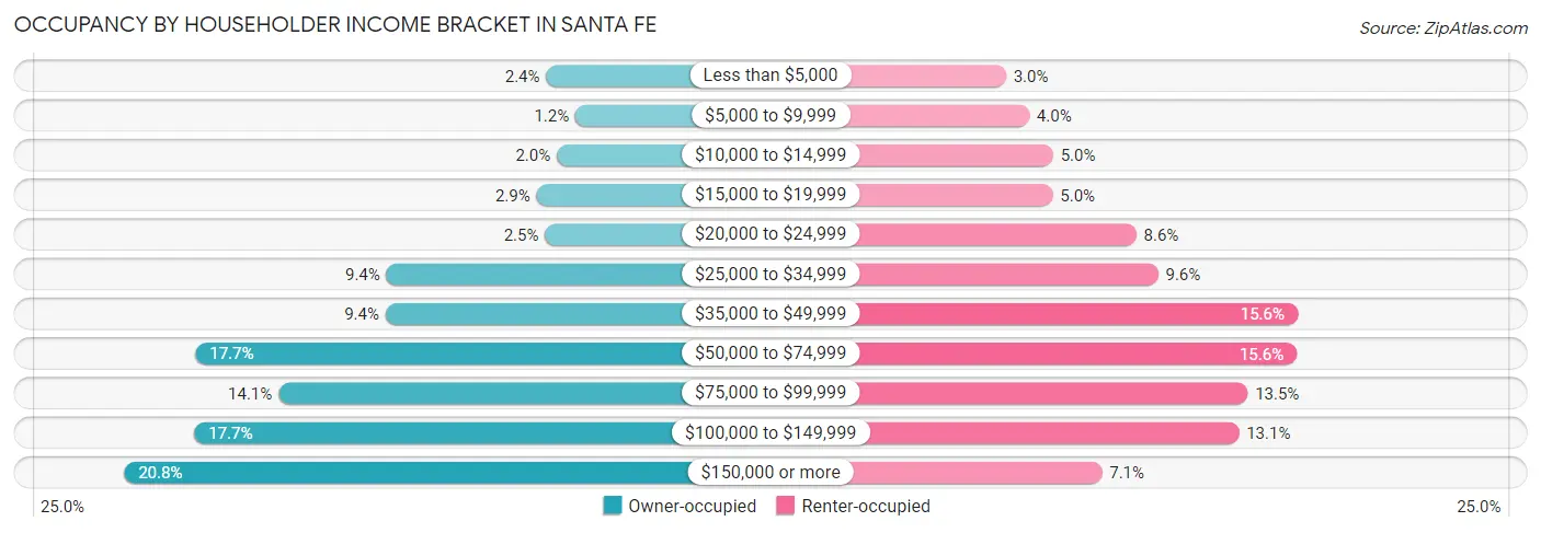 Occupancy by Householder Income Bracket in Santa Fe