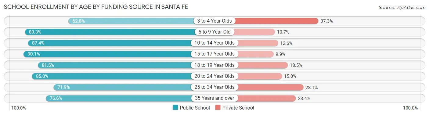 School Enrollment by Age by Funding Source in Santa Fe