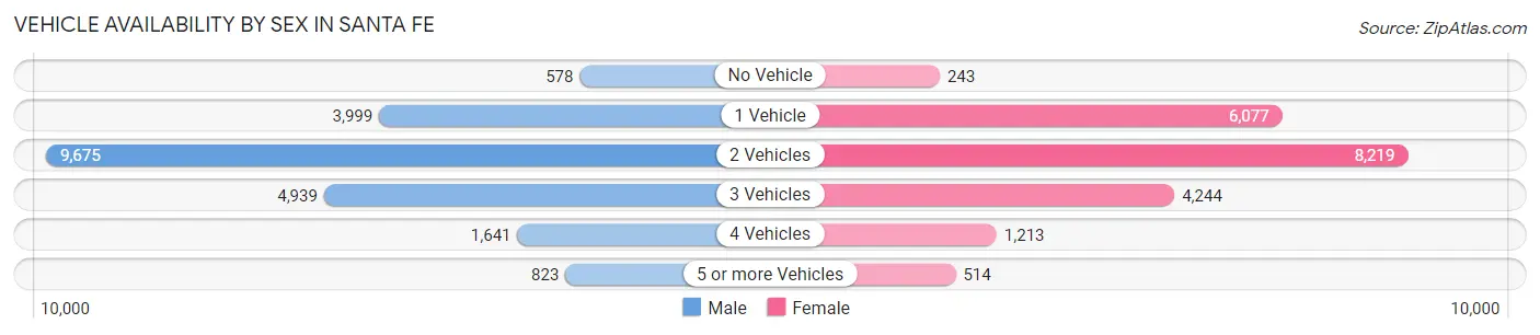 Vehicle Availability by Sex in Santa Fe