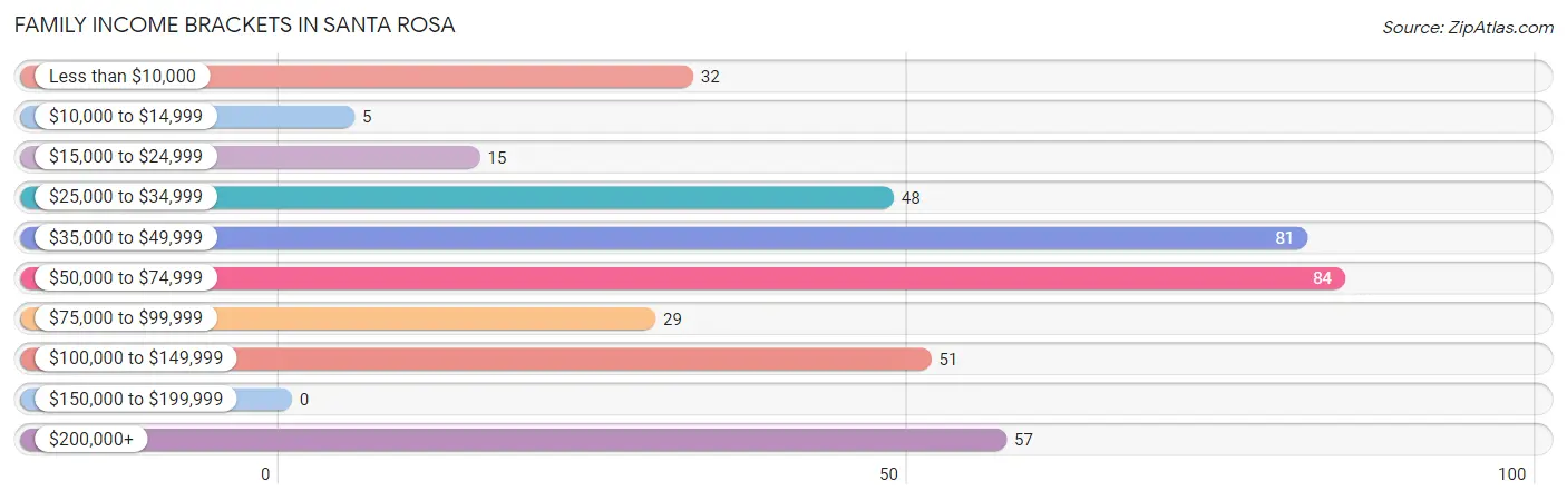 Family Income Brackets in Santa Rosa