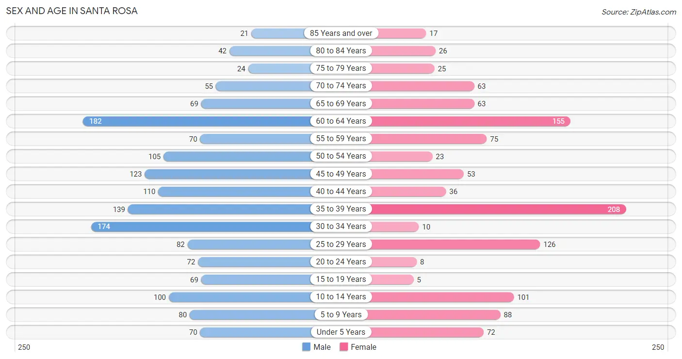 Sex and Age in Santa Rosa