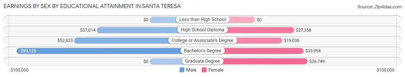 Earnings by Sex by Educational Attainment in Santa Teresa