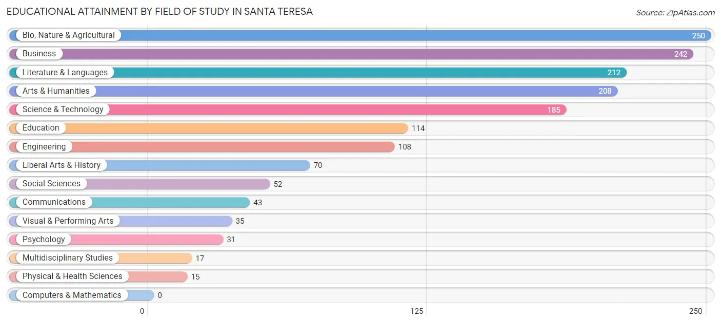 Educational Attainment by Field of Study in Santa Teresa