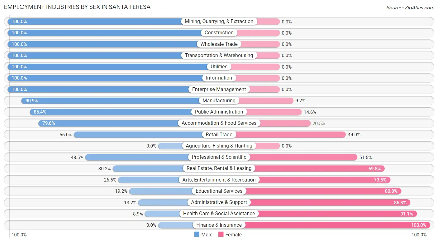 Employment Industries by Sex in Santa Teresa