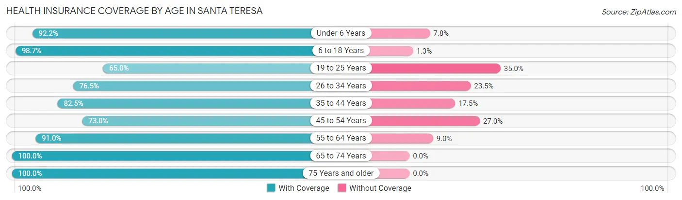 Health Insurance Coverage by Age in Santa Teresa
