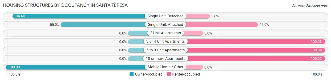 Housing Structures by Occupancy in Santa Teresa