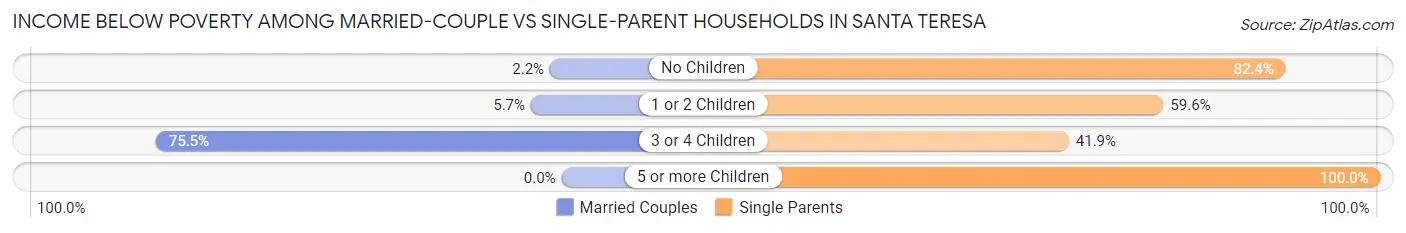 Income Below Poverty Among Married-Couple vs Single-Parent Households in Santa Teresa
