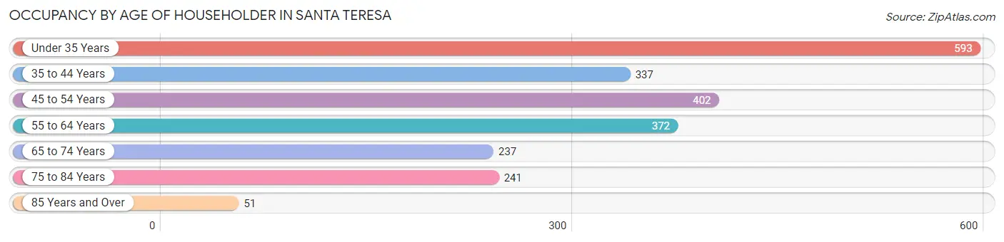 Occupancy by Age of Householder in Santa Teresa