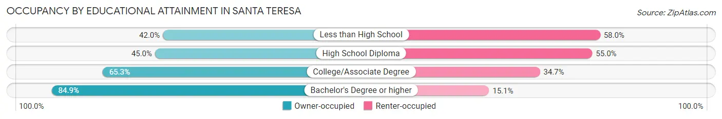 Occupancy by Educational Attainment in Santa Teresa