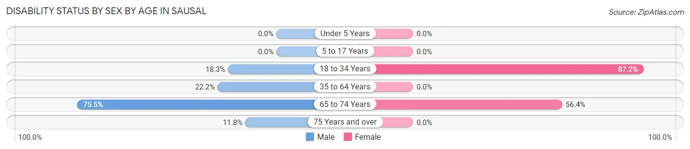 Disability Status by Sex by Age in Sausal